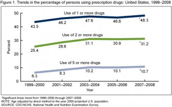 Figure 1 is a range graph showing the trends in prescription medication used in america from 1999 through 2008.