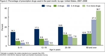Figure 2 is a club chart showing the number of prescription medications used in america from 2007 through 2008.