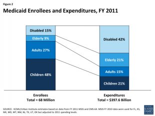 Figure 2: Medicaid Enrollees and Expenditures, FY 2011