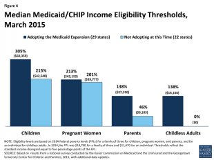 Figure 4: Median Medicaid/CHIP money Eligibility Thresholds, March 2015