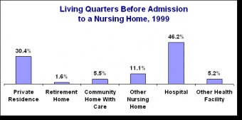 residing Quarters Before Admission to a Nursing Residence