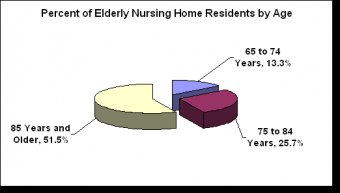 per cent of Elderly Nursing Home Residents by Age