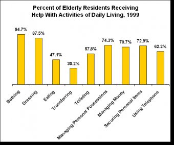 percentage of Elderly Residents obtaining assistance with strategies of everyday living