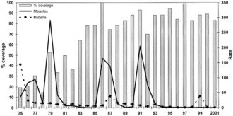 Percentage of 1‐year‐old kids vaccinated with combined measles‐rubella vaccine and reported incidence of measles and rubella, Costa Rica, 1975–2001. Information from Ministry of wellness, division of Statistics and Epidemiology, Costa Rica.